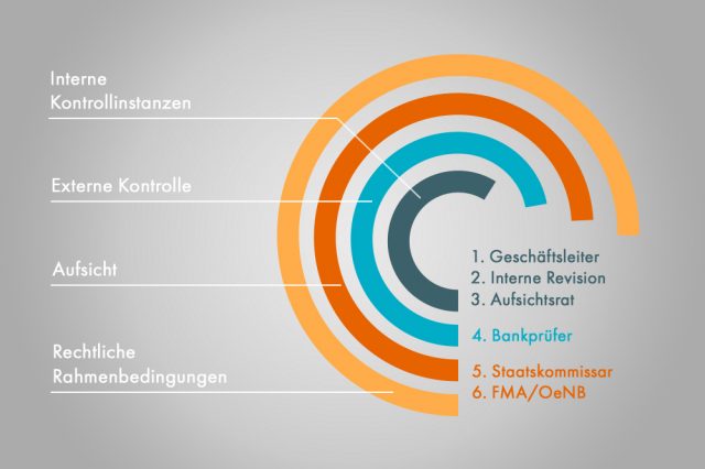 Dieses Infografik stellt den Stufenbau der Aufsicht dar