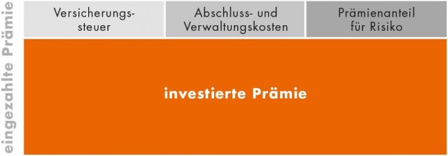 Dieses Bild zeigt dass bei der fonds- und indexgebundenen Lebensversicherung von der eingezahlten Prämie Versicherungssteuer, Abschluss-und Verwaltungskosten und der Prämienanteil für Risiken noch abgezogen werden