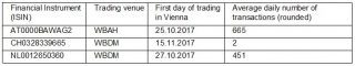 Average daily number of transactions of the listed financial instruments traded on the Wiener Börse AG