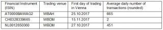 Average daily number of transactions of the listed financial instruments traded on the Wiener B&ouml;rse AG