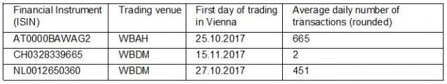 Average daily number of transactions: in financial instruments at Wiener Börse AG