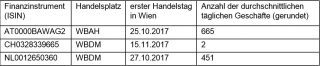 Durchschnittliche Anzahl der täglichen Geschäfte: Finanzinstrumente Wiener Börse AG