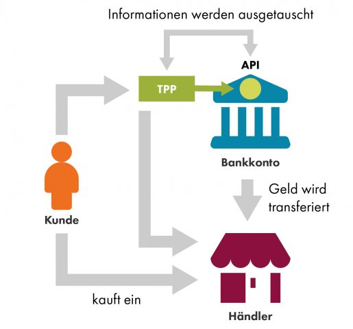 Diese Grafik zeigt den Austausch der Informationen zwischen Kunde, Bankkonto und Händler