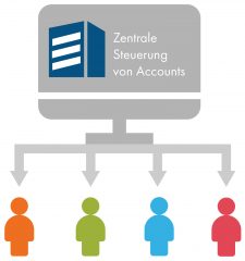 Diese Grafik zeigt die Zentrale Steuerung von Accounts