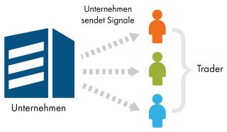 Diese Grafik zeigt Unternehmen sendet Signale an Trader