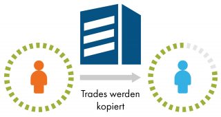 Trades werden kopiert