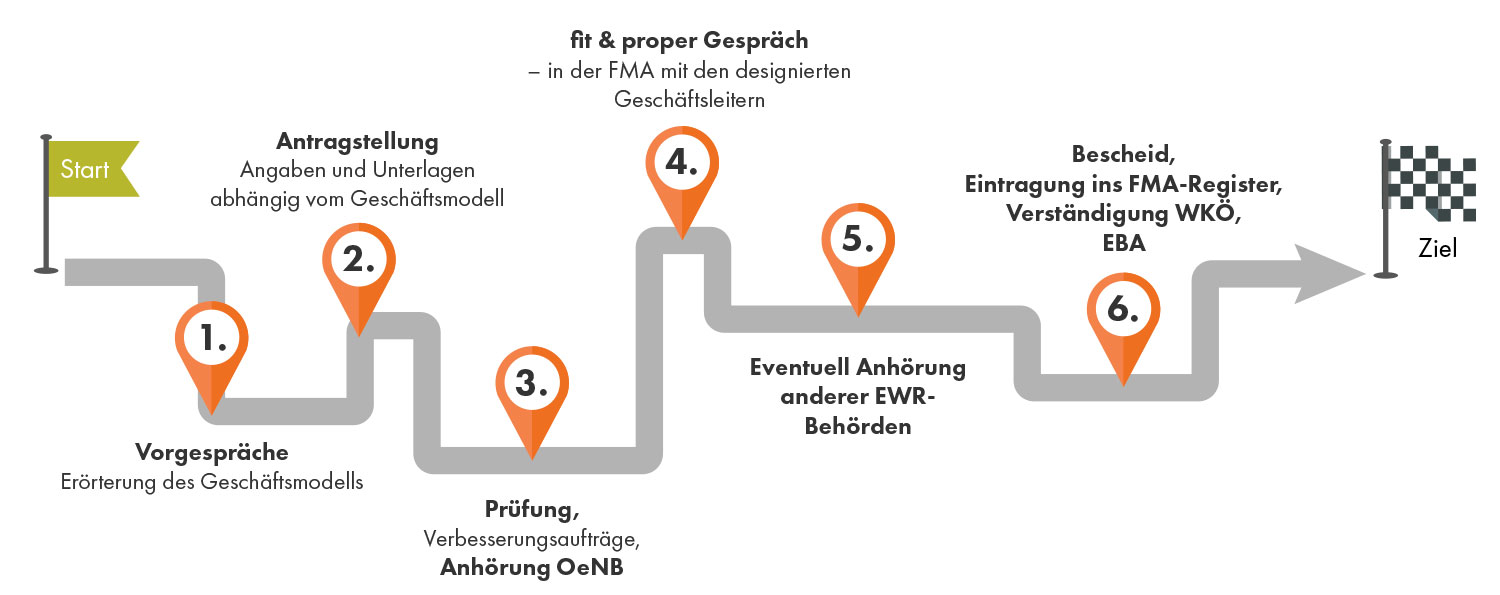 Diese Grafik zeigt den Ablauf eines Konzessionsverfahrens: 1. Vorgespräche, 2. Antragstellung, 3. Prüfung, 4. fit & proper Gespräch, 5. Eventuell Anhörung anderer EWR-Behörden, 6. Bescheid, Eintragung ins FMA-Register, Verständigung WKÖ, EBA