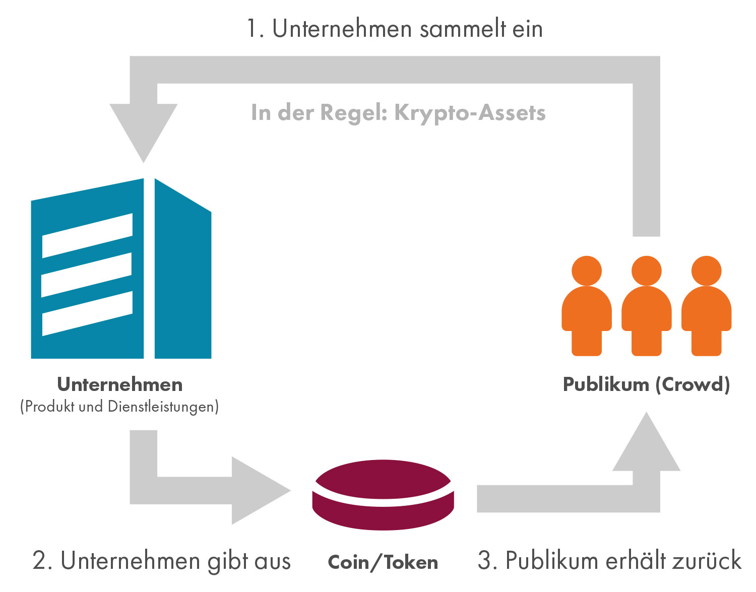 1. Unternehmen sammelt ein, 2. Unternehmen gibt aus, 3. Publikum erhält zurück