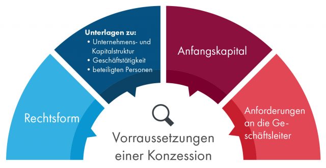 Voraussetzungen einer Konzession: Rechtsform, Unterlagen, Anfangskapital, Anforderungen an die Geschäftsleiter