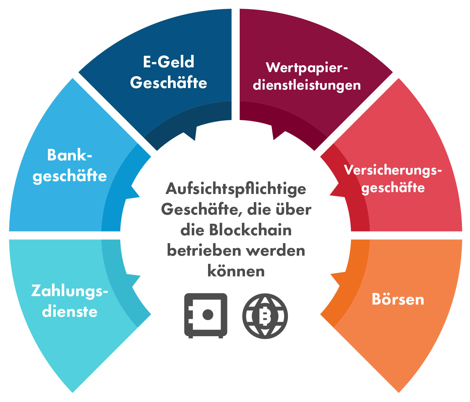 Aufsichtspflichte Geschäfte, die über die Blockchain betrieben werden können: Zahlungsdienste, Bankgeschäfte, E-Geld Geschäfte, Wertpapierdienstleistungen, Versicherungsgeschäfte, Börsen