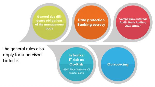 General Rules also apply for supervised FinTechs