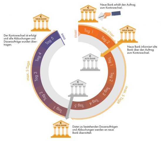Diese Grafik zeigt Fristen bei Kontowechsel