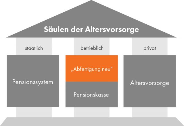 Grafik: "S&auml;ulen der Altersvorsorge" in Form eines Hauses. "Abfertigung neu" ist ein Teil der betrieblichen Vorsorge und orange hinterlegt.