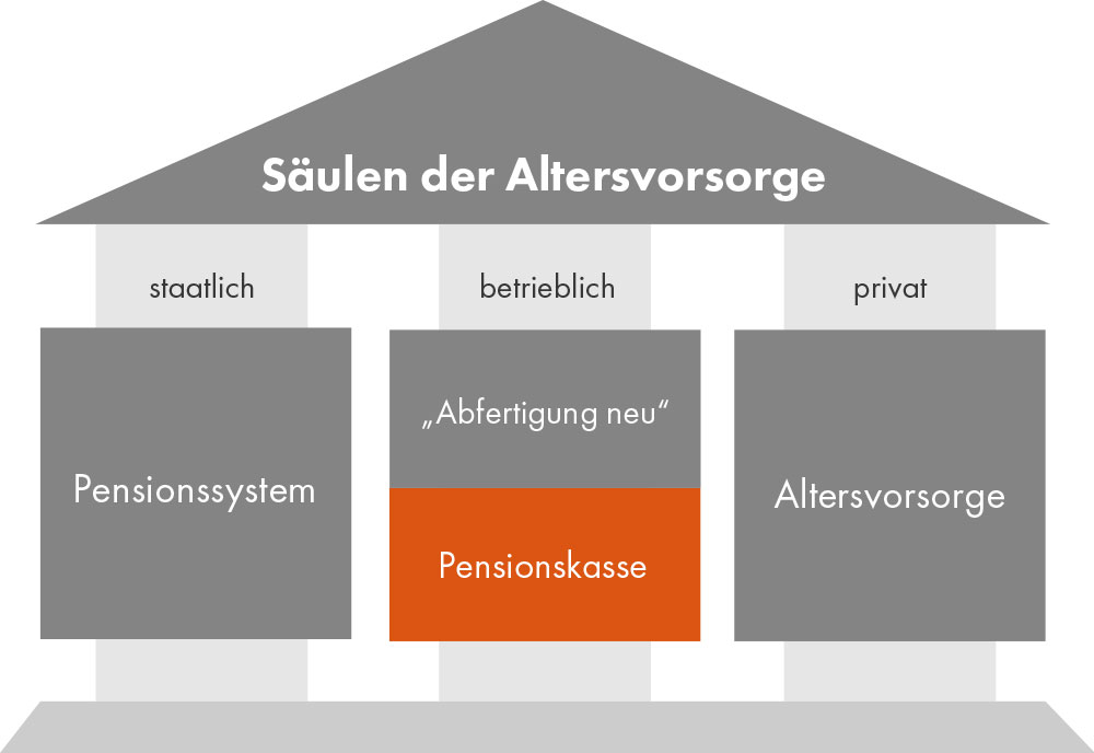 Grafik: "Säulen der Altersvorsorge" in Form eines Hauses. "Pensionskasse" ist ein Teil der betrieblichen Vorsorge und orange hinterlegt.