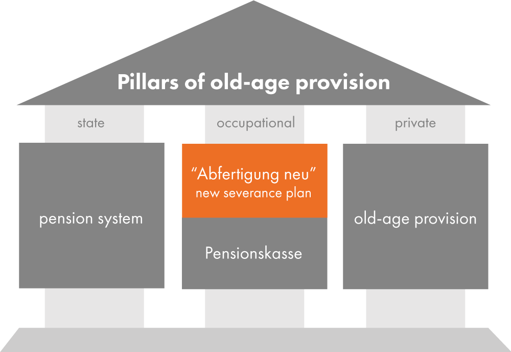 Graphic: "the pillars of old age provision" in the form of a house. "Abfertigung neu" is a component of occupational provision and is highlighted in orange.