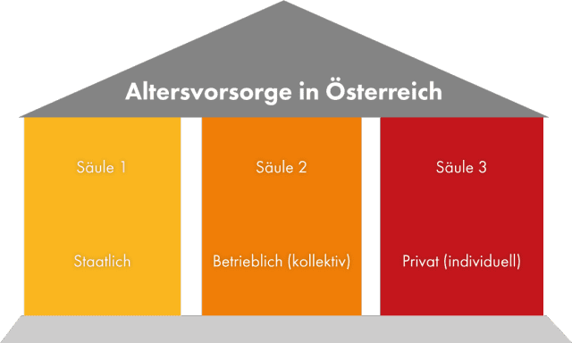 Infografik zum Thema Altersvorsorge in Österreich, nähere Informationen zum Inhalt finden Sie im Text vor der Grafik.