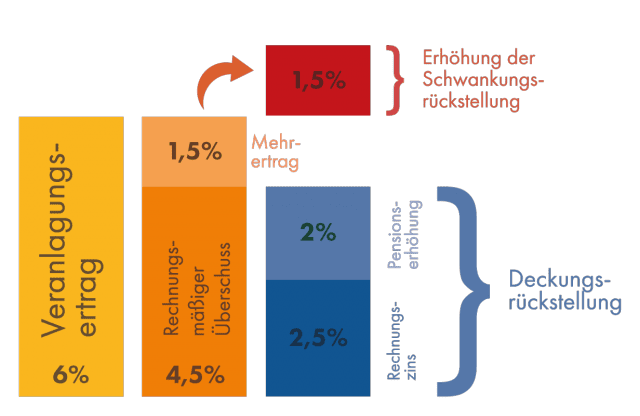 The illustration shows the reciprocal relationship between the actuarial reserve and the equalisation reserve and demonstrates how a pension adjustment occurs.