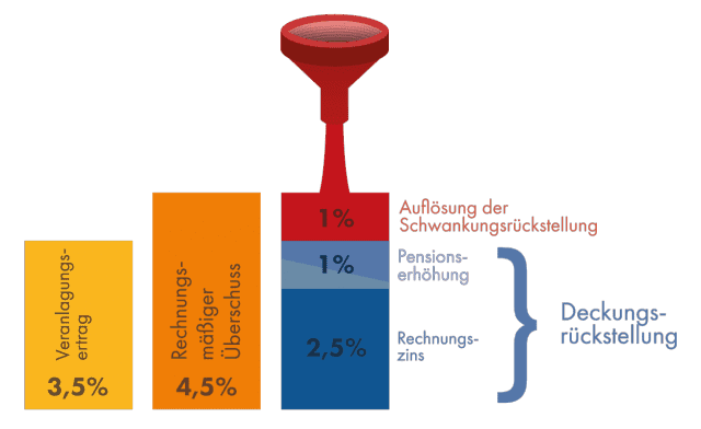 Die Grafik beschreibt die Wechselwirkung zwischen Deckungsrückstellung und Schwankungsrückstellung und demonstriert, wie es zu einer Pensionsanpassung kommt.