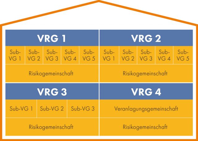 The illustration shows that a Pensionskasse can manage several investment and risk-sharing groups (IRGs).