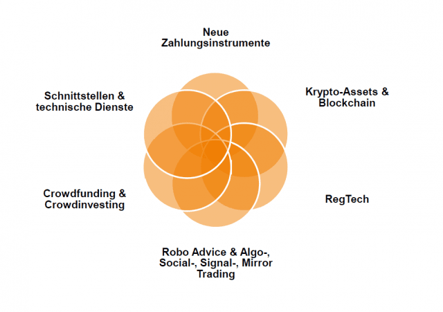 Diese Grafik zeigt die FinTech Schnittstellen: Neue Zahlungsinstrumente, Krypto-Assets & Blockchain, RegTech, Robo Advice & Algo-, Social-, Signal-, Mirror Trading, Growdfunding & Crowdinvesting, Schnittstellen & technische Dienste