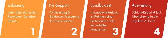 Diese Grafik zeigt den Ablauf: 1. Zulassung, 2. Pre-Suport, 3. Sandboxtest, 4. Auswertung