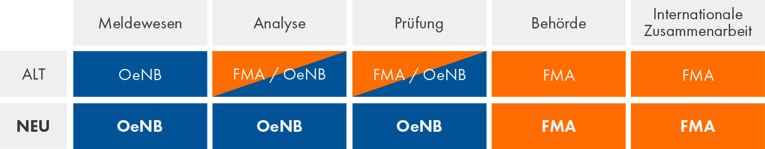 Zusammenarbeit zwischen FMA und OeNB