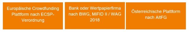Europäische Crowdfunding Plattform nach ECSP-Verordnung, Bank oder Wertpapierfirma nach BWG, MiFID II / WAG 2018, Österreichische Plattform