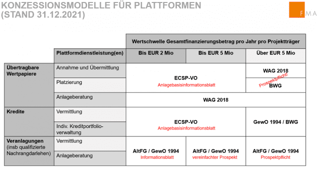 Diese Grafik zeigt Konzessionsmodelle f&uuml;r Plattformen