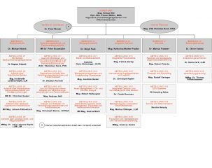 FMA Organigramm: Stand 15.08.2022
