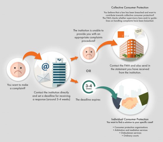 Diagram about the FMA Complaints Procedure