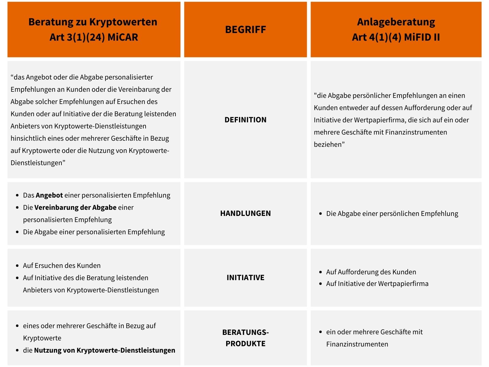 Tabellarische Darstellung der Unterschiede zwischen der Beratung zu Kryptowerten gemäß MiCAR und der Anlageberatung gemäß MiFID II