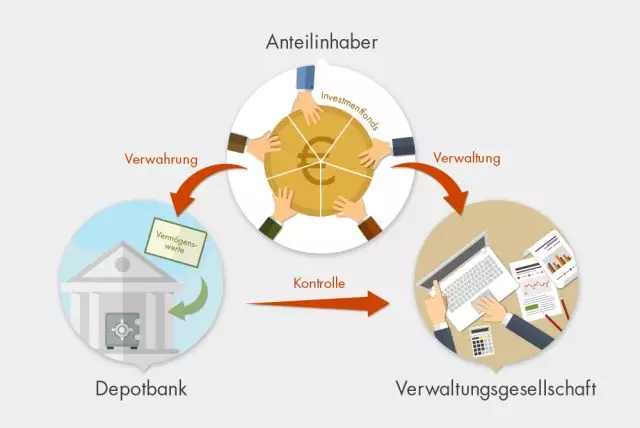 Link zur größeren Darstellung der Grafik Investmentdreieck. Beschreibung im Folgetext.