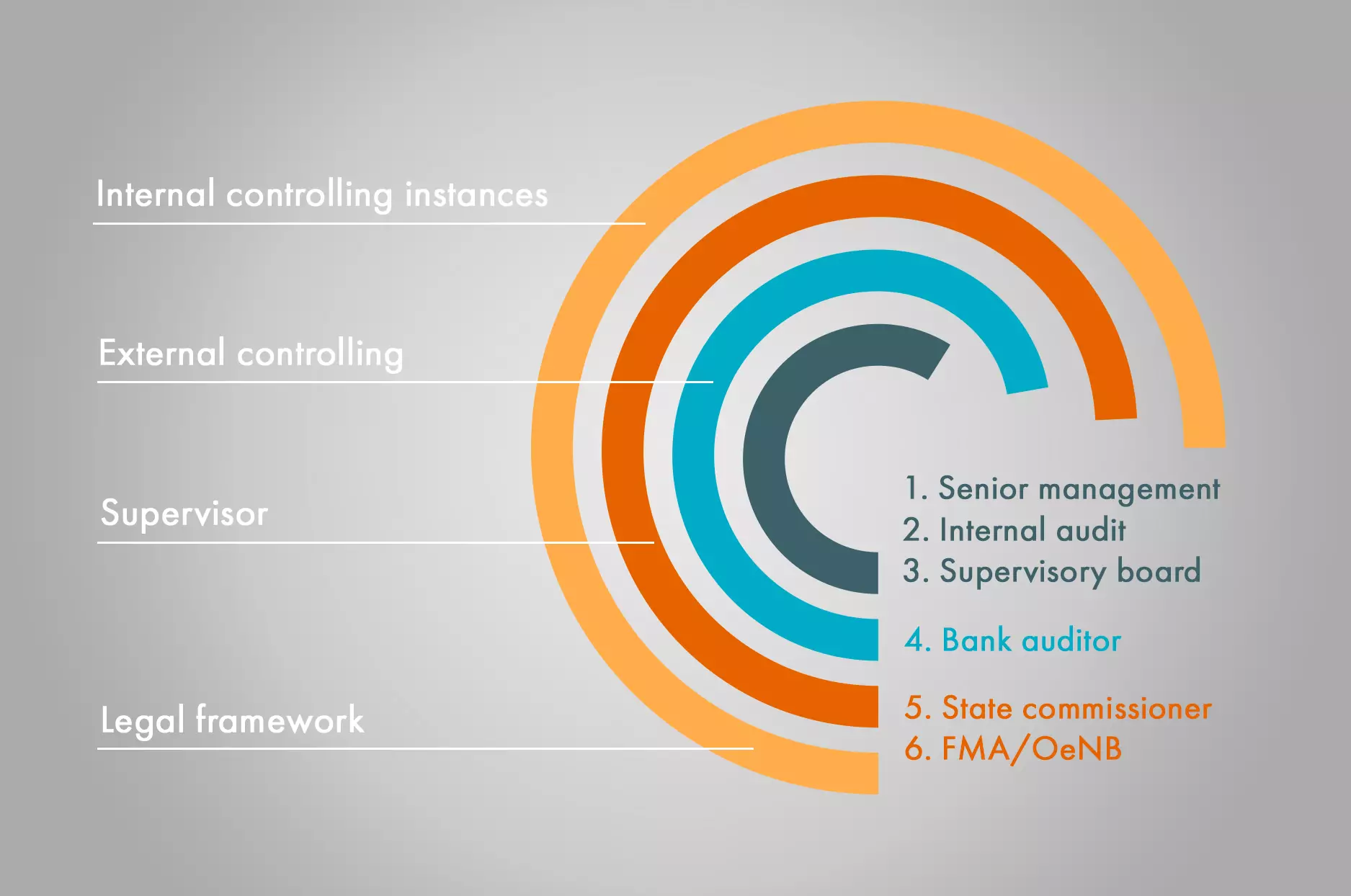 This infographic displays the hierarchy of supervision