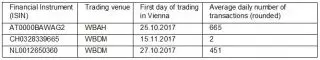 Average daily number of transactions of the listed financial instruments traded on the Wiener Börse AG