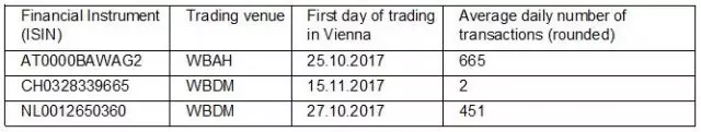 Average daily number of transactions: in financial instruments at Wiener Börse AG