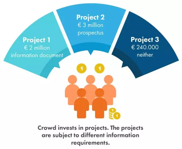 Crowd invests in projects. The projects are subject to different information requirements