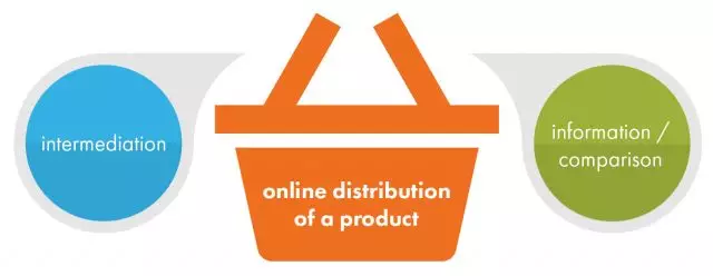Online Distribution of Products