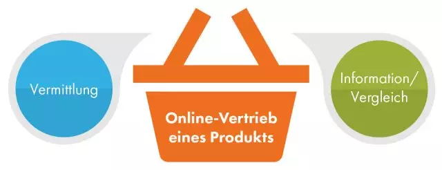 Diese Grafik zeigt die Vermittlung, Online-Vertrieb eines Produkts, Information/Vergleich