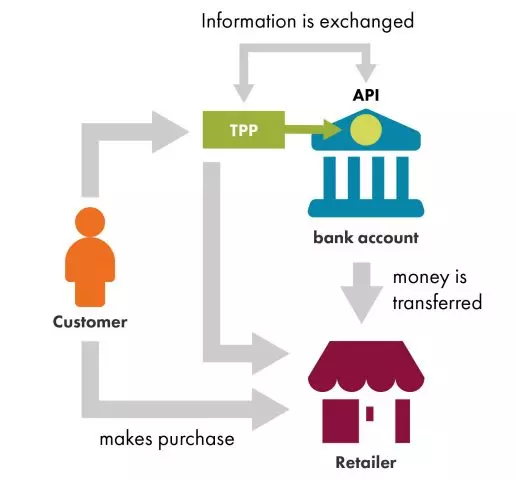 How a Bank API works