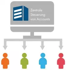 Diese Grafik zeigt die Zentrale Steuerung von Accounts