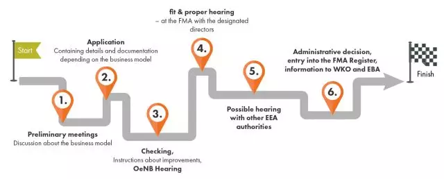 The Licensing Procedure