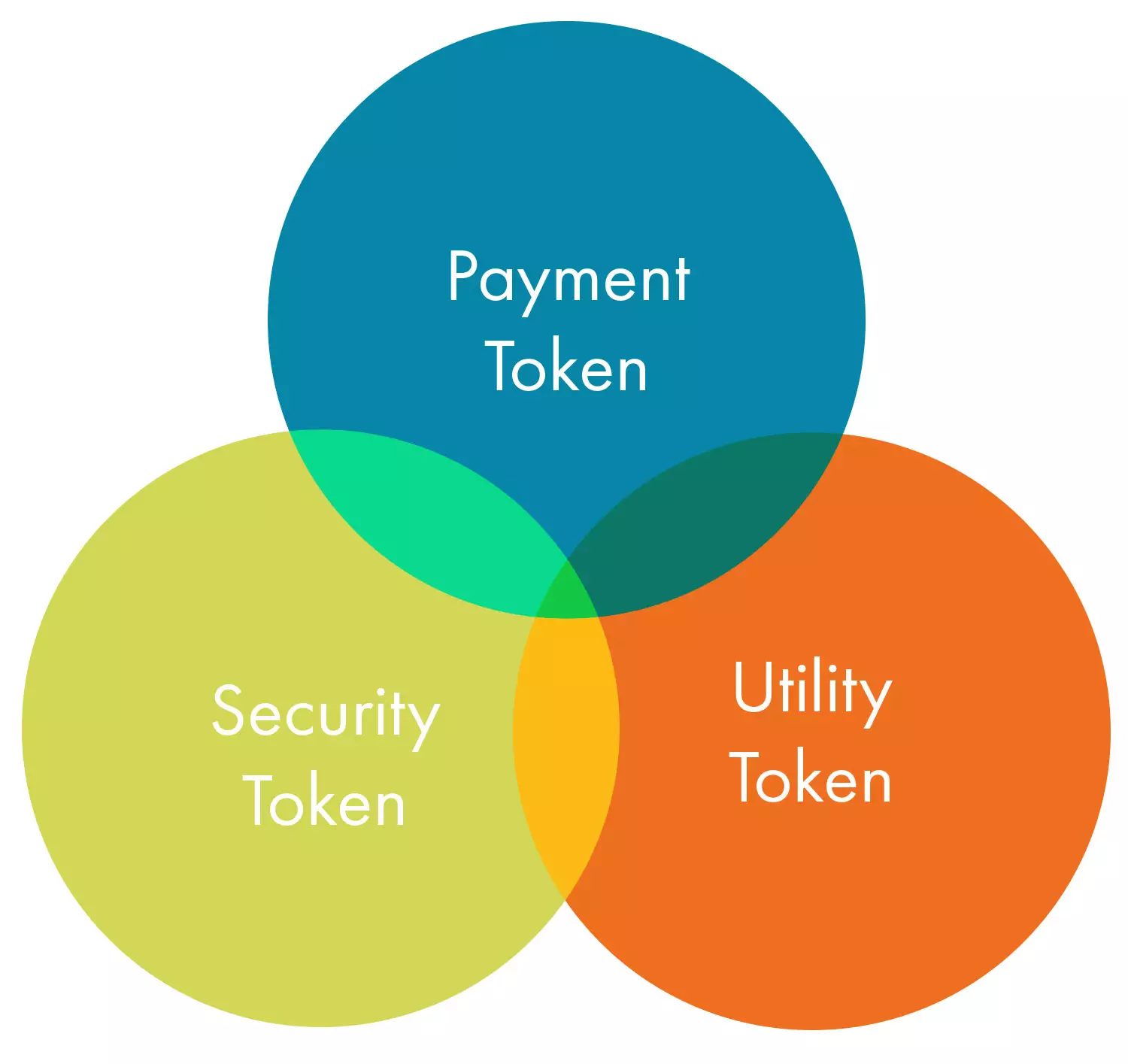 Schnittstellen: Payment Token, Utility Token, Security Token