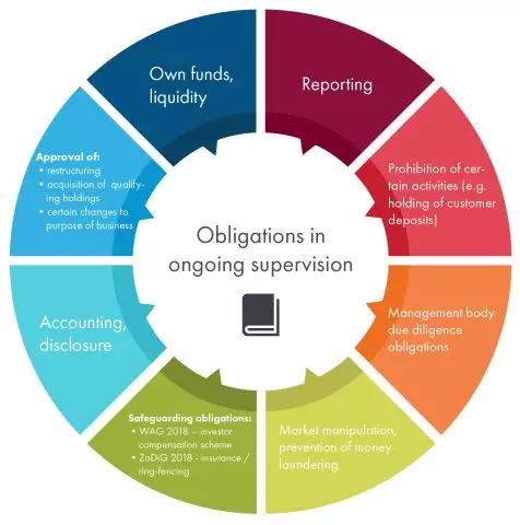 Diagram of the legal obligations that supervised entities are subject to in ongoing supervision.