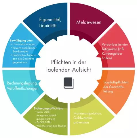 Pflichten in der laufenden Aufsicht: Meldewesen, Verbot bestimmter Tätigkeiten, Sorgfaltspflichten der Geschäftsleitung, Marktmanipulation, Geldwäscheprävention, Sicherungspflichten WAG 2018, ZaDig 2018, Rechnungslegung, Veröffentlichungen, Bewilligung von Umstrukturierungen, Erwerb qualifizierter Beteiligungen und bestimmten Änderungen des Geschäftsgegenstands