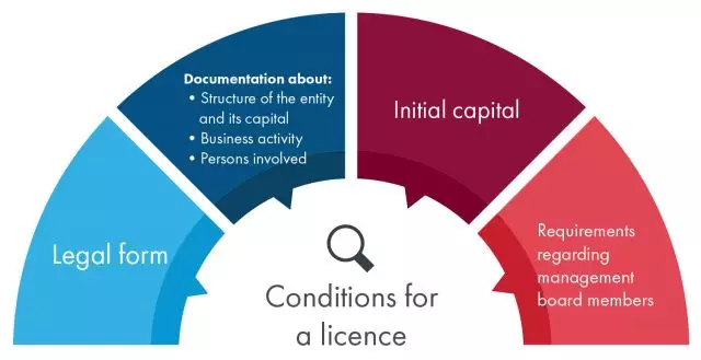 List of conditions that apply to be granted a licence.