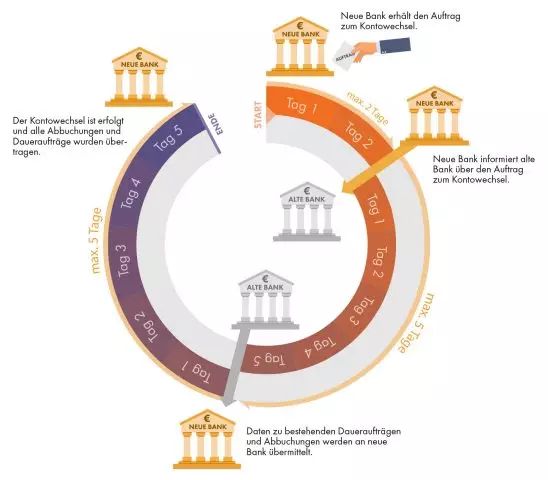 This diagram shows the deadlines involved in account switching