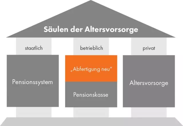 Grafik: "Säulen der Altersvorsorge" in Form eines Hauses. "Abfertigung neu" ist ein Teil der betrieblichen Vorsorge und orange hinterlegt.