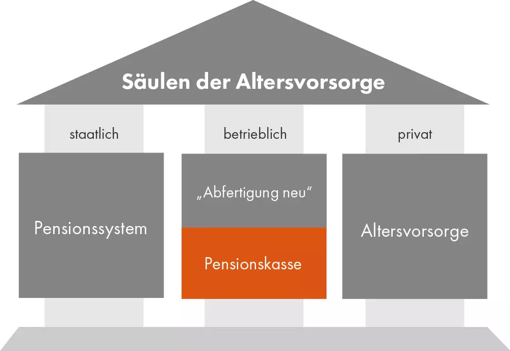 Grafik: "Säulen der Altersvorsorge" in Form eines Hauses. "Pensionskasse" ist ein Teil der betrieblichen Vorsorge und orange hinterlegt.