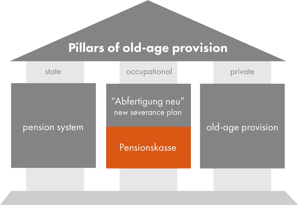 Graphic: "the pillars of old age provision" in the form of a house. The "Pensionskassen system" is a component of occupational provision and is highlighted in orange.