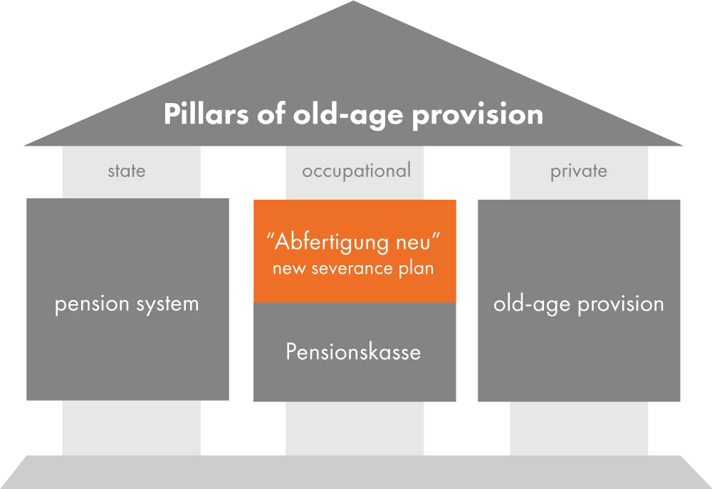 Graphic: "the pillars of old age provision" in the form of a house. "Abfertigung neu" is a component of occupational provision and is highlighted in orange.